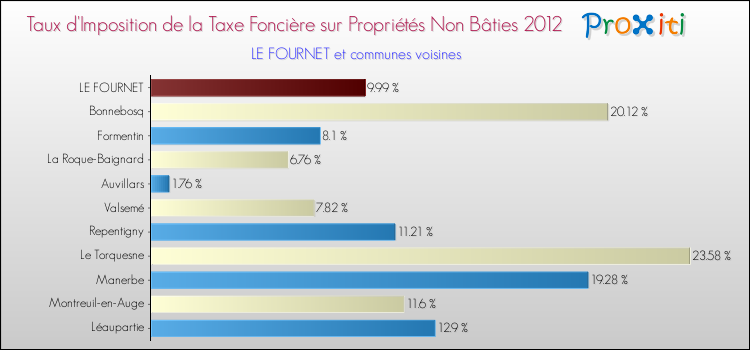 Taux d'imposition de la taxe foncière sur les immeubles et terrains non batis 2012 pour LE FOURNET et les communes proches Comparaison des taux d'imposition de la taxe foncière sur les immeubles et terrains non batis 2012 pour LE FOURNET et les communes voisines
