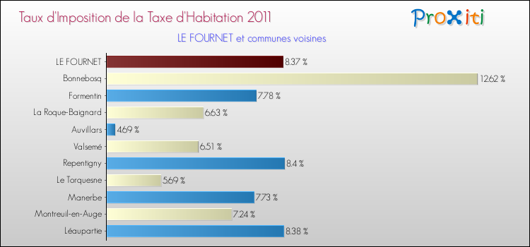 Taux d'imposition de la taxe d'habitation 2011 pour LE FOURNET et les communes proches Comparaison des taux d'imposition de la taxe d'habitation 2011 pour LE FOURNET et les communes voisines