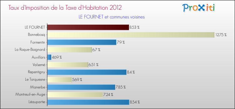 Taux d'imposition de la taxe d'habitation 2012 pour LE FOURNET et les communes proches Comparaison des taux d'imposition de la taxe d'habitation 2012 pour LE FOURNET et les communes voisines