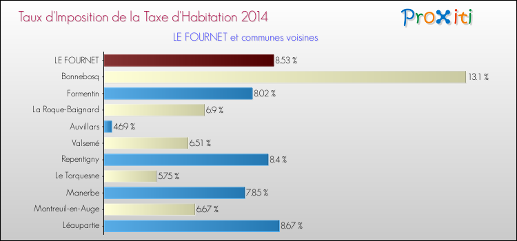 Taux d'imposition de la taxe d'habitation 2014 pour LE FOURNET et les communes proches Comparaison des taux d'imposition de la taxe d'habitation 2014 pour LE FOURNET et les communes voisines