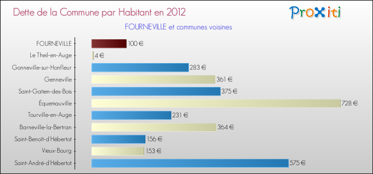 Dette par habitant de la commune en 2012 pour FOURNEVILLE et les communes proches Comparaison de la dette par habitant de la commune en 2012 pour FOURNEVILLE et les communes voisines