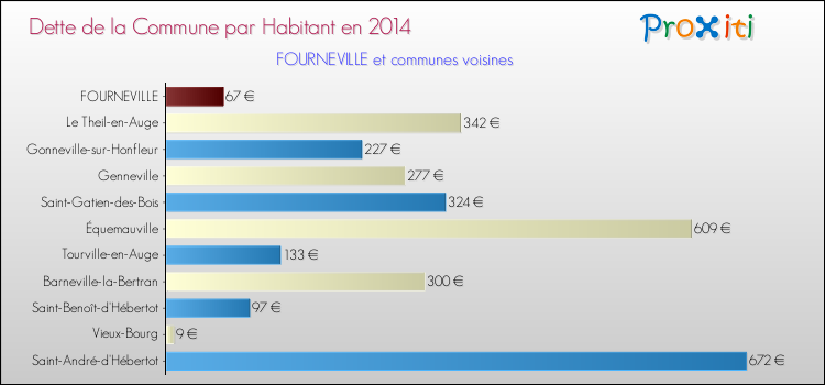 Dette par habitant de la commune en 2014 pour FOURNEVILLE et les communes proches Comparaison de la dette par habitant de la commune en 2014 pour FOURNEVILLE et les communes voisines