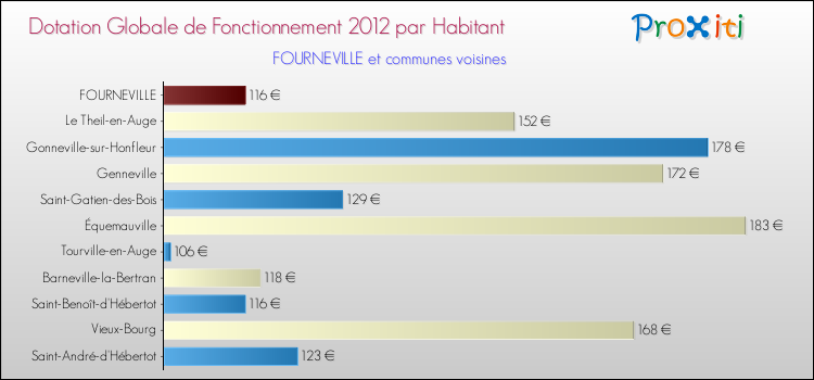 Montant des dotations globales de fonctionnement DGF par Habitant pour FOURNEVILLE et les communes proches Comparaison des des dotations globales de fonctionnement DGF par habitant pour FOURNEVILLE et les communes voisines