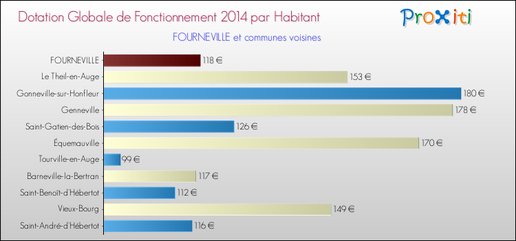 Montant des dotations globales de fonctionnement DGF par Habitant pour FOURNEVILLE et les communes proches en 2014. Comparaison des des dotations globales de fonctionnement DGF par habitant pour FOURNEVILLE et les communes voisines en 2014.