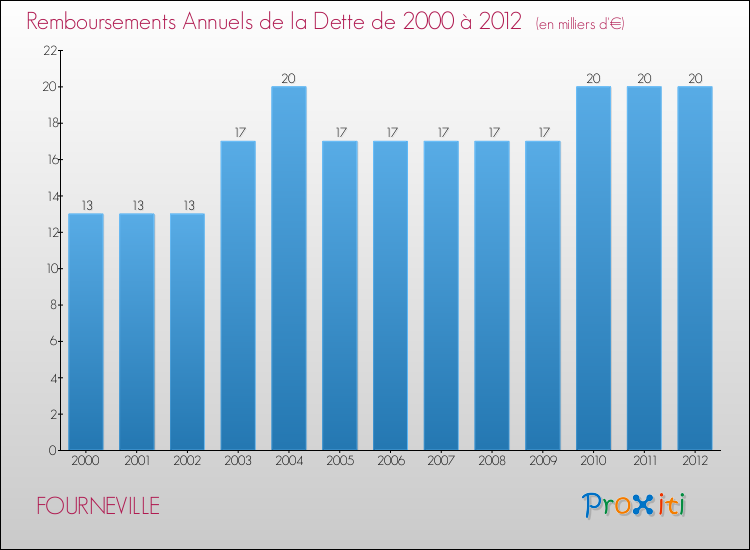 Evolution de l'annuité de la dette pour la commune de FOURNEVILLE de 2000 à 2012 Annuités de la dette pour FOURNEVILLE de 2000 à 2012