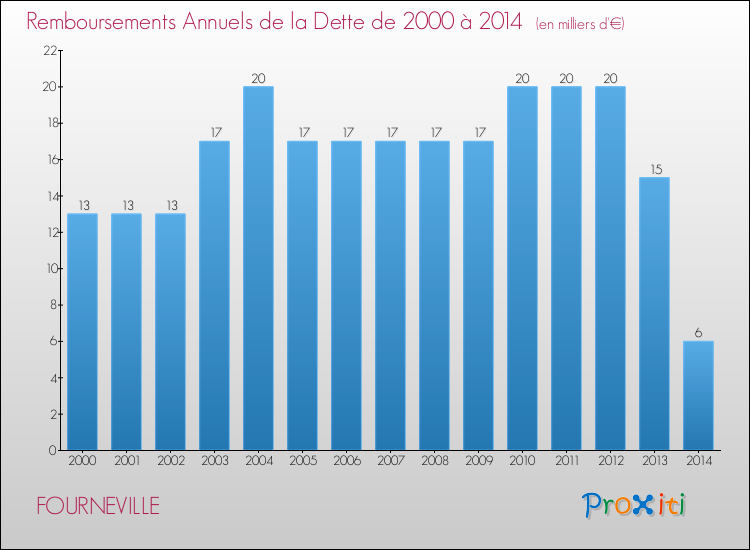 Evolution de l'annuité de la dette pour la commune de FOURNEVILLE de 2000 à 2014 Annuités de la dette pour FOURNEVILLE de 2000 à 2014