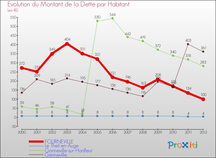 Evolution de la dette par habitant pour la commune de FOURNEVILLE et les communes proches de 2000 à 2012 Comparaison de la dette par habitant pour FOURNEVILLE et les communes voisines de 2000 à 2012