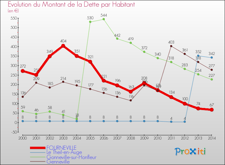 Evolution de la dette par habitant pour la commune de FOURNEVILLE et les communes proches de 2000 à 2014 Comparaison de la dette par habitant pour FOURNEVILLE et les communes voisines de 2000 à 2014