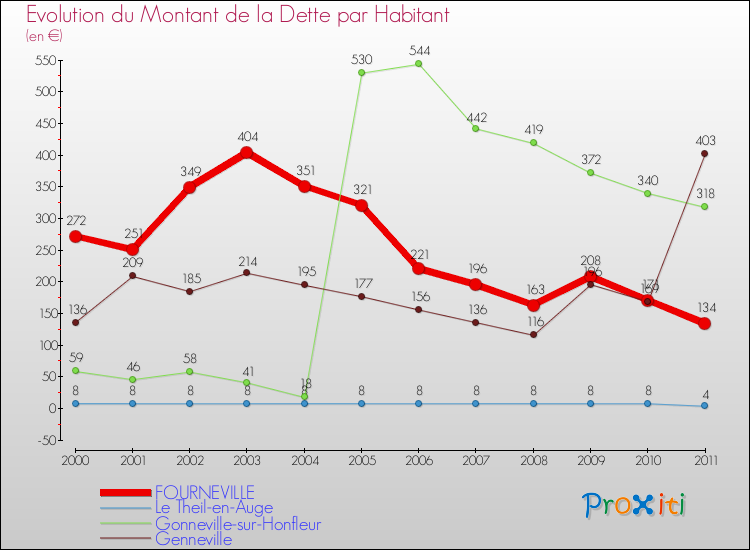Evolution de la dette par habitant pour la commune de FOURNEVILLE et les communes proches Comparaison de la dette par habitant pour FOURNEVILLE et les communes voisines