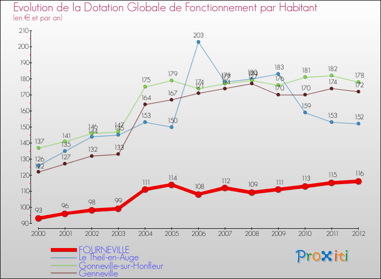 Evolution et montant de la dotation globale de fonctionnement par Habitant pour FOURNEVILLE et les communes proches Comparaison des dotations globales de fonctionnement par habitant pour FOURNEVILLE et les communes voisines