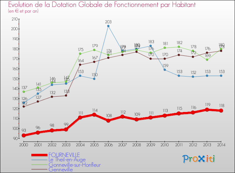 Evolution et montant de la dotation globale de fonctionnement par Habitant pour FOURNEVILLE et les communes proches de 2000 à 2014. Comparaison des dotations globales de fonctionnement par habitant pour FOURNEVILLE et les communes voisines de 2000 à 2014.