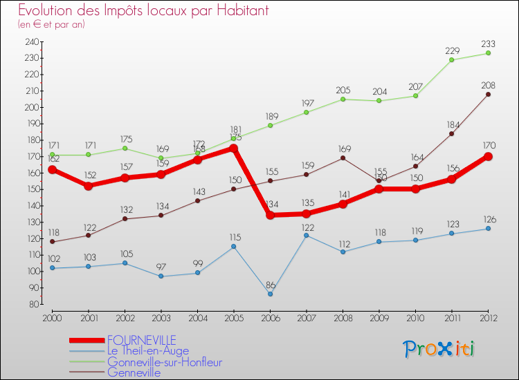 Evolution et montant des impôts locaux par Habitant pour FOURNEVILLE et les communes proches Comparaison des impôts locaux par habitant pour FOURNEVILLE et les communes voisines