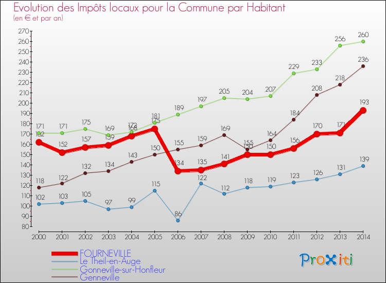 Evolution et montant des impôts locaux par Habitant pour FOURNEVILLE et les communes proches de 2000 à 2014 Comparaison des impôts locaux par habitant pour FOURNEVILLE et les communes voisines de 2000 à 2014