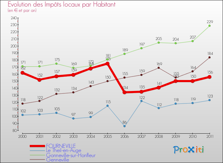 Evolution et montant des impôts locaux par Habitant pour FOURNEVILLE et les communes proches Comparaison des impôts locaux par habitant pour FOURNEVILLE et les communes voisines
