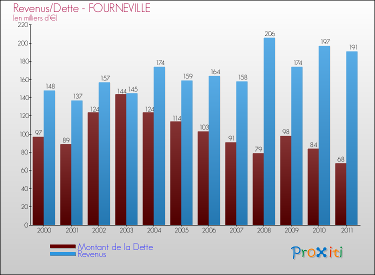 Evolution comparée de la dette et des revenus pour la commune de FOURNEVILLE de 2000 à 2011 Comparaison de la dette et des revenus pour FOURNEVILLE de 2000 à 2011