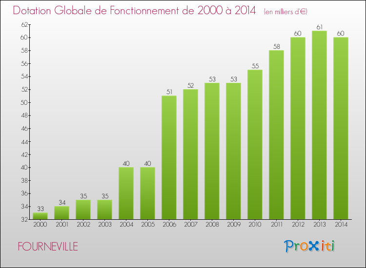 Evolution du montant de la Dotation Globale de Fonctionnement pour la commune de FOURNEVILLE de 2000 à 2014 Evolution du montant de la Dotation Globale de Fonctionnement pour FOURNEVILLE de 2000 à 2014