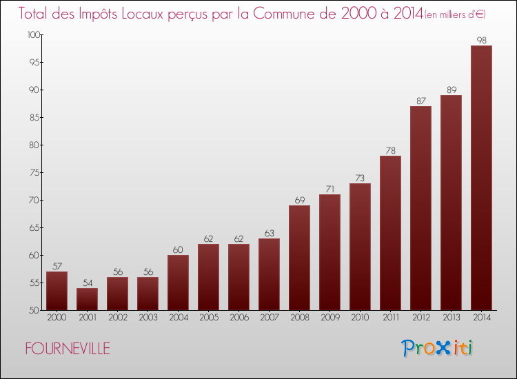 Evolution des Impôts Locaux pour la commune de FOURNEVILLE de 2000 à 2014 Evolution des Impôts Locaux pour FOURNEVILLE de 2000 à 2014