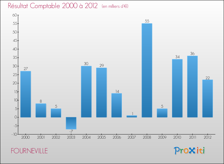 Evolution du résultat comptable pour la commune de FOURNEVILLE de 2000 à 2012 Evolution du résultat comptable pour FOURNEVILLE de 2000 à 2012