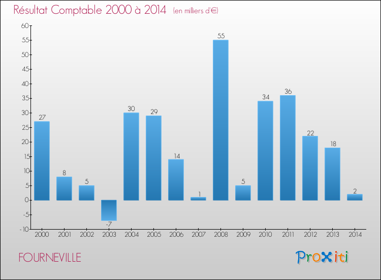 Evolution du résultat comptable pour la commune de FOURNEVILLE de 2000 à 2014 Evolution du résultat comptable pour FOURNEVILLE de 2000 à 2014