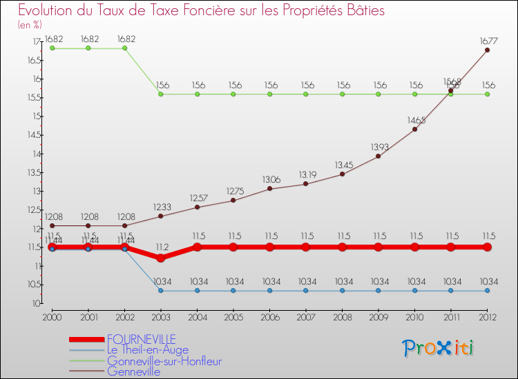 Evolution du taux de la taxe foncière sur le bati pour FOURNEVILLE et les communes proches de 2000 à 2012 Comparaison des taux de taxe foncière sur le bati pour FOURNEVILLE et les communes voisines de 2000 à 2012