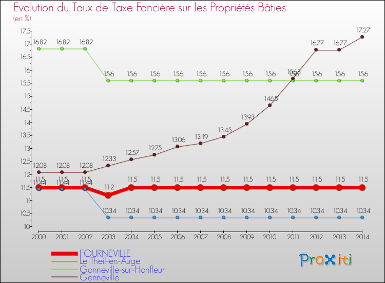 Evolution du taux de la taxe foncière sur le bati pour FOURNEVILLE et les communes proches de 2000 à 2014 Comparaison des taux de taxe foncière sur le bati pour FOURNEVILLE et les communes voisines de 2000 à 2014