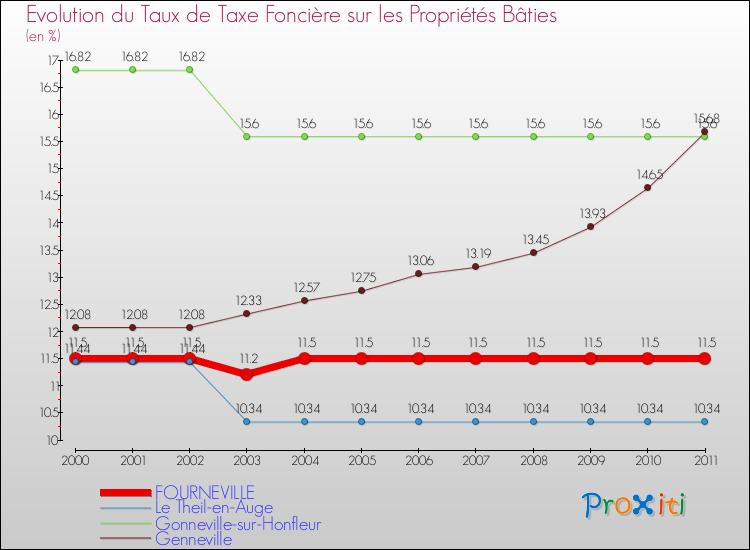Evolution du taux de la taxe foncière sur le bati pour FOURNEVILLE et les communes proches Comparaison des taux de taxe foncière sur le bati pour FOURNEVILLE et les communes voisines