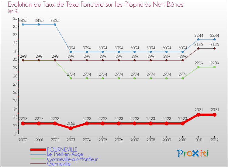 Evolution du taux de la taxe foncière sur les immeubles et terrains non batis pour FOURNEVILLE et les communes proches de 2000 à 2012 Comparaison des taux de la taxe foncière sur les immeubles et terrains non batis pour FOURNEVILLE et les communes voisines de 2000 à 2012