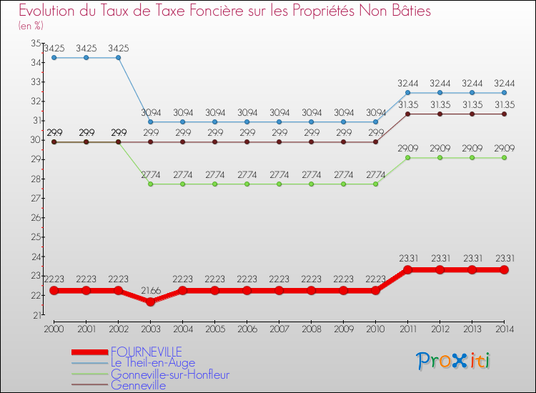 Evolution du taux de la taxe foncière sur les immeubles et terrains non batis pour FOURNEVILLE et les communes proches de 2000 à 2014 Comparaison des taux de la taxe foncière sur les immeubles et terrains non batis pour FOURNEVILLE et les communes voisines de 2000 à 2014