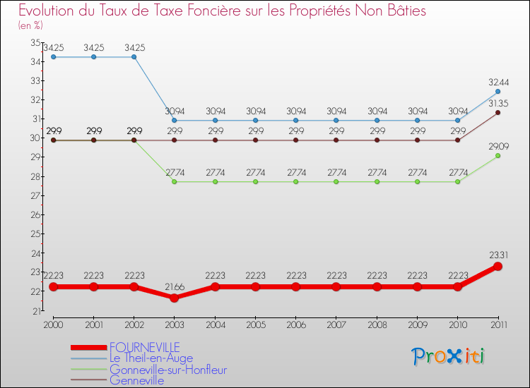 Evolution du taux de la taxe foncière sur les immeubles et terrains non batis pour FOURNEVILLE et les communes proches Comparaison des taux de la taxe foncière sur les immeubles et terrains non batis pour FOURNEVILLE et les communes voisines