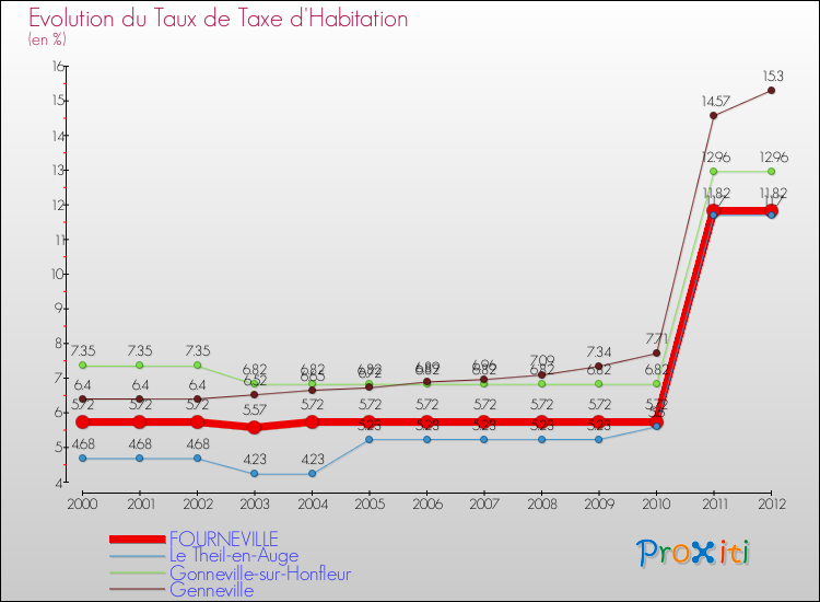 Evolution du taux de la taxe d'habitation pour FOURNEVILLE et les communes proches Comparaison des taux de la taxe d'habitation pour FOURNEVILLE et les communes voisines