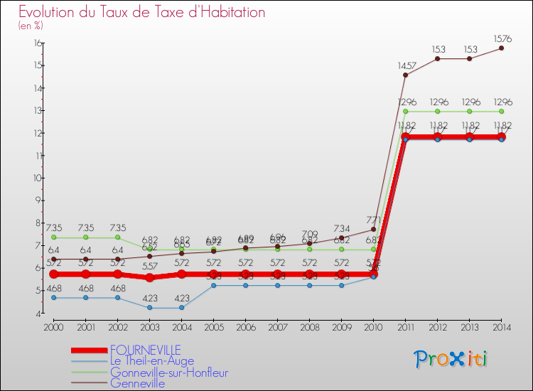 Evolution du taux de la taxe d'habitation pour FOURNEVILLE et les communes proches de 2000 à 2014 Comparaison des taux de la taxe d'habitation pour FOURNEVILLE et les communes voisines de 2000 à 2014