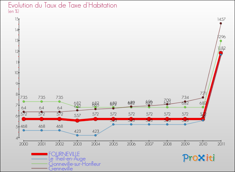Evolution du taux de la taxe d'habitation pour FOURNEVILLE et les communes proches Comparaison des taux de la taxe d'habitation pour FOURNEVILLE et les communes voisines