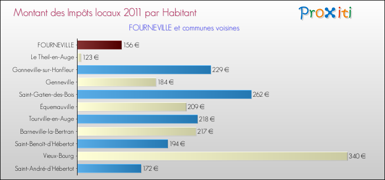 Montant des impôts locaux par Habitant pour FOURNEVILLE et les communes proches Comparaison des impôts locaux par habitant pour FOURNEVILLE et les communes voisines