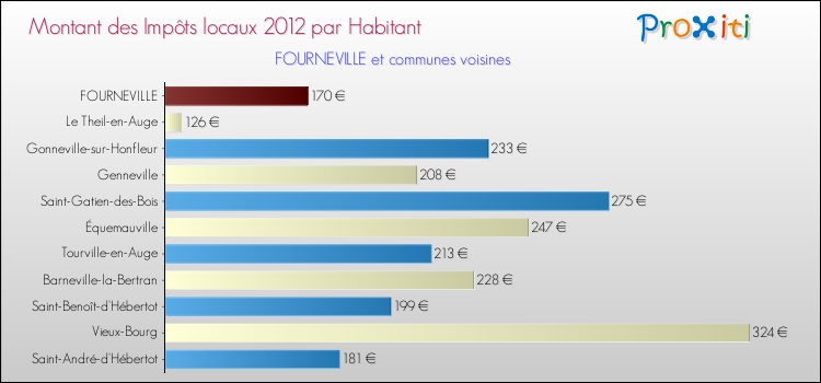 Montant des impôts locaux par Habitant pour FOURNEVILLE et les communes proches Comparaison des impôts locaux par habitant pour FOURNEVILLE et les communes voisines
