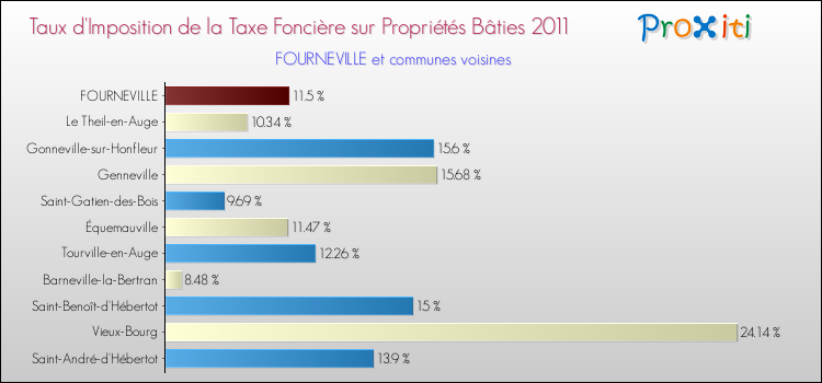 Taux d'imposition de la taxe foncière sur le bati 2011 pour FOURNEVILLE et les communes proches Comparaison des taux d'imposition de la taxe foncière sur le bati 2011 pour FOURNEVILLE et les communes voisines