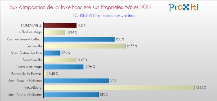 Taux d'imposition de la taxe foncière sur le bati 2012 pour FOURNEVILLE et les communes proches Comparaison des taux d'imposition de la taxe foncière sur le bati 2012 pour FOURNEVILLE et les communes voisines