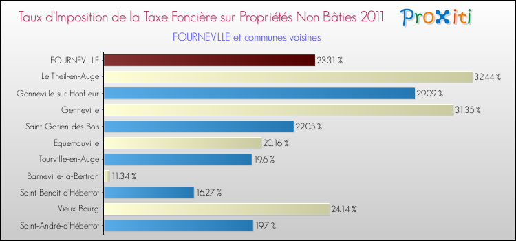 Taux d'imposition de la taxe foncière sur les immeubles et terrains non batis 2011 pour FOURNEVILLE et les communes proches Comparaison des taux d'imposition de la taxe foncière sur les immeubles et terrains non batis 2011 pour FOURNEVILLE et les communes voisines