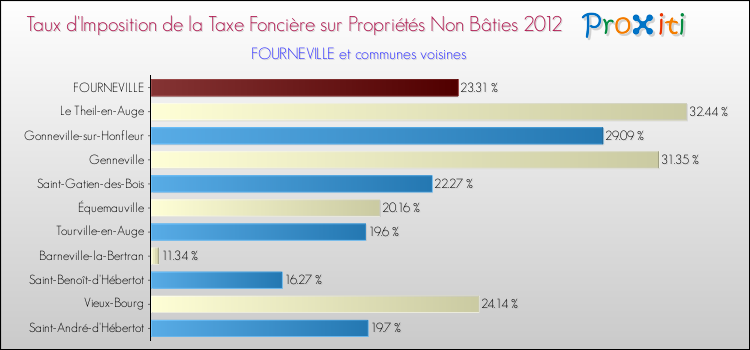 Taux d'imposition de la taxe foncière sur les immeubles et terrains non batis 2012 pour FOURNEVILLE et les communes proches Comparaison des taux d'imposition de la taxe foncière sur les immeubles et terrains non batis 2012 pour FOURNEVILLE et les communes voisines