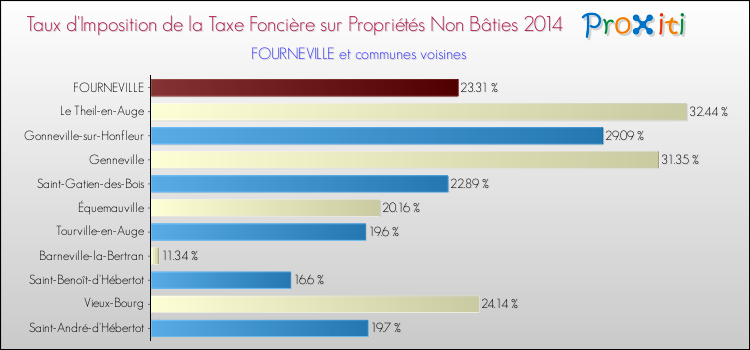 Taux d'imposition de la taxe foncière sur les immeubles et terrains non batis 2014 pour FOURNEVILLE et les communes proches Comparaison des taux d'imposition de la taxe foncière sur les immeubles et terrains non batis 2014 pour FOURNEVILLE et les communes voisines