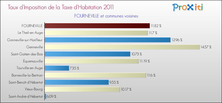 Taux d'imposition de la taxe d'habitation 2011 pour FOURNEVILLE et les communes proches Comparaison des taux d'imposition de la taxe d'habitation 2011 pour FOURNEVILLE et les communes voisines