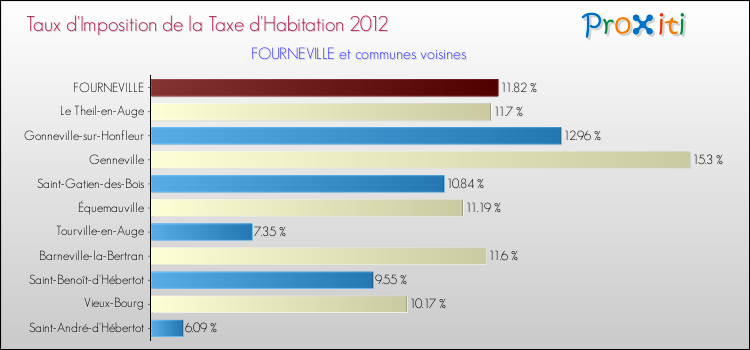 Taux d'imposition de la taxe d'habitation 2012 pour FOURNEVILLE et les communes proches Comparaison des taux d'imposition de la taxe d'habitation 2012 pour FOURNEVILLE et les communes voisines