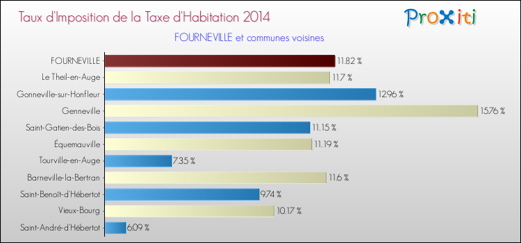 Taux d'imposition de la taxe d'habitation 2014 pour FOURNEVILLE et les communes proches Comparaison des taux d'imposition de la taxe d'habitation 2014 pour FOURNEVILLE et les communes voisines