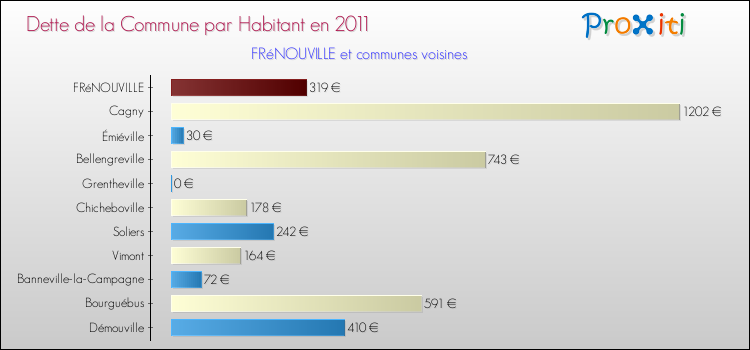 Dette par habitant de la commune en 2011 pour FRéNOUVILLE et les communes proches Comparaison de la dette par habitant de la commune en 2011 pour FRéNOUVILLE et les communes voisines
