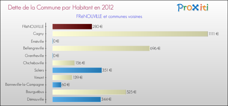 Dette par habitant de la commune en 2012 pour FRéNOUVILLE et les communes proches Comparaison de la dette par habitant de la commune en 2012 pour FRéNOUVILLE et les communes voisines
