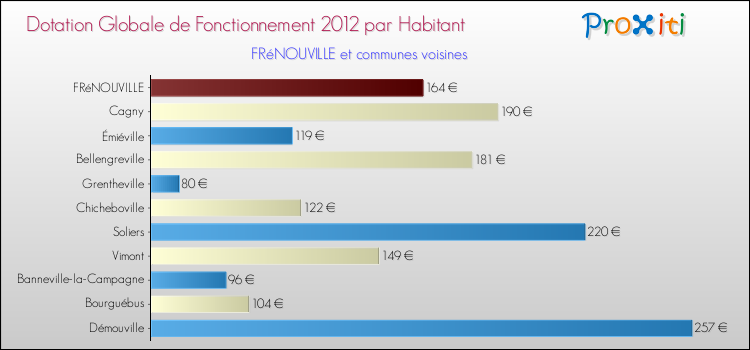 Montant des dotations globales de fonctionnement DGF par Habitant pour FRéNOUVILLE et les communes proches Comparaison des des dotations globales de fonctionnement DGF par habitant pour FRéNOUVILLE et les communes voisines