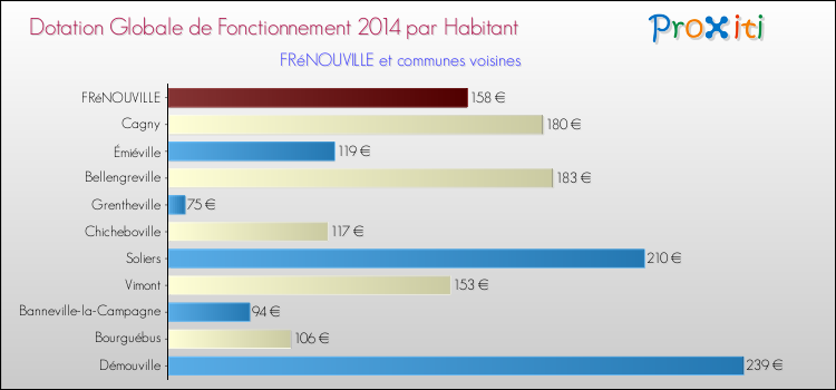 Montant des dotations globales de fonctionnement DGF par Habitant pour FRéNOUVILLE et les communes proches en 2014. Comparaison des des dotations globales de fonctionnement DGF par habitant pour FRéNOUVILLE et les communes voisines en 2014.