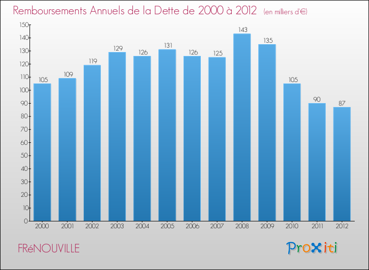 Evolution de l'annuité de la dette pour la commune de FRéNOUVILLE de 2000 à 2012 Annuités de la dette pour FRéNOUVILLE de 2000 à 2012