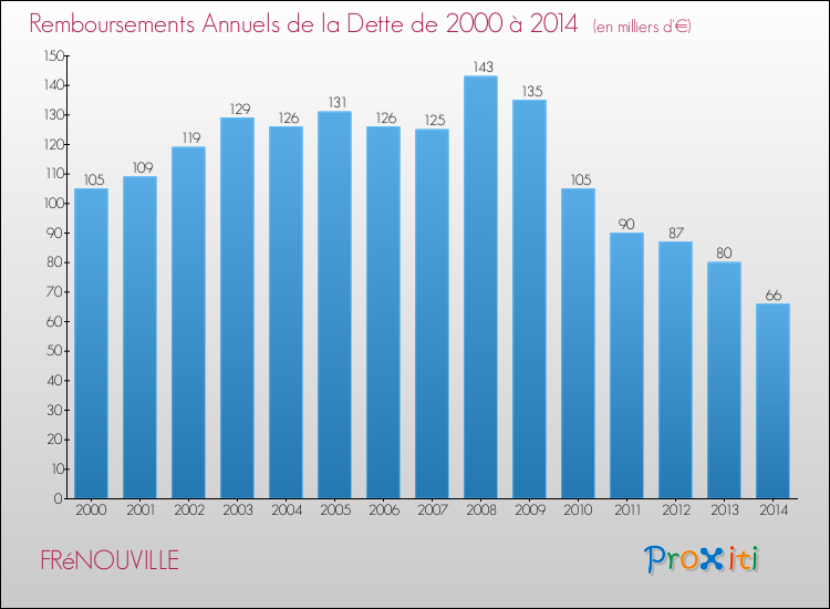 Evolution de l'annuité de la dette pour la commune de FRéNOUVILLE de 2000 à 2014 Annuités de la dette pour FRéNOUVILLE de 2000 à 2014