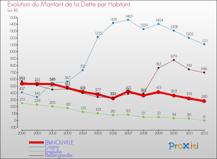 Evolution de la dette par habitant pour la commune de FRéNOUVILLE et les communes proches de 2000 à 2012 Comparaison de la dette par habitant pour FRéNOUVILLE et les communes voisines de 2000 à 2012
