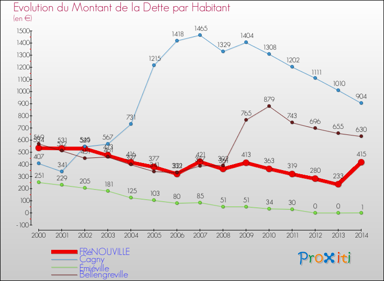 Evolution de la dette par habitant pour la commune de FRéNOUVILLE et les communes proches de 2000 à 2014 Comparaison de la dette par habitant pour FRéNOUVILLE et les communes voisines de 2000 à 2014